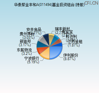 011494基金投资组合(持股)图 011494基金投资组合(持股)图