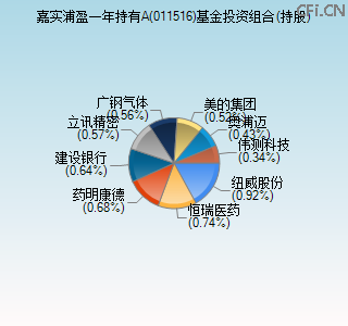 011516基金投资组合(持股)图