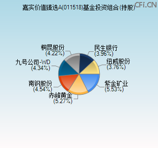 011518基金投资组合(持股)图 011518基金投资组合(持股)图