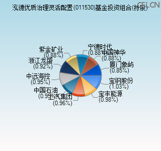 011530基金投资组合(持股)图