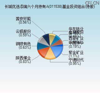 011538基金投资组合(持股)图 011538基金投资组合(持股)图