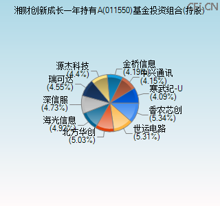 011550基金投资组合(持股)图 011550基金投资组合(持股)图