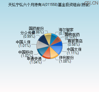 011558基金投资组合(持股)图 011558基金投资组合(持股)图