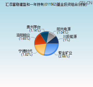 011562基金投资组合(持股)图 011562基金投资组合(持股)图