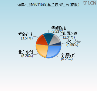 011563基金投资组合(持股)图