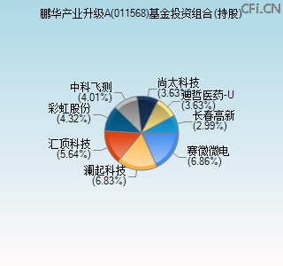 011568基金投资组合(持股)图 011568基金投资组合(持股)图