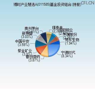 011585基金投资组合(持股)图 011585基金投资组合(持股)图