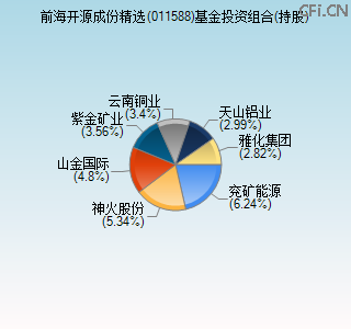 011588基金投资组合(持股)图