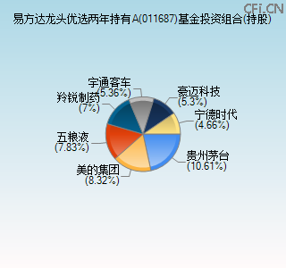 011687基金投资组合(持股)图 011687基金投资组合(持股)图