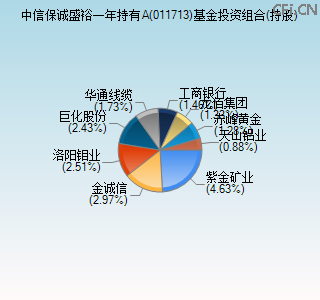 011713基金投资组合(持股)图