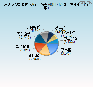 011717基金投资组合(持股)图 011717基金投资组合(持股)图