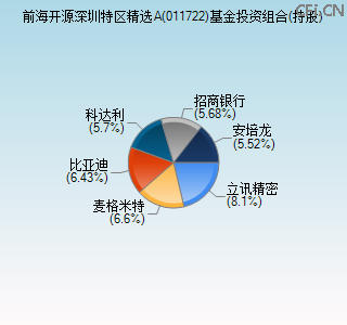 011722基金投资组合(持股)图 011722基金投资组合(持股)图