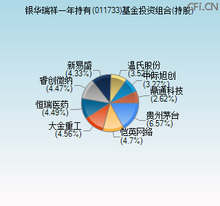 011733基金投资组合(持股)图 011733基金投资组合(持股)图