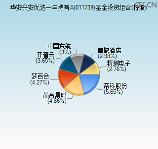 011738基金投资组合(持股)图 011738基金投资组合(持股)图