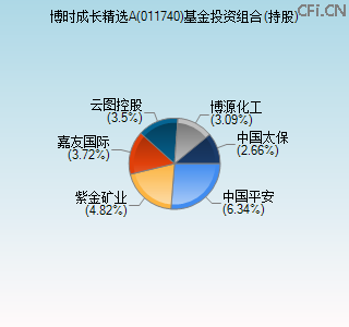 011740基金投资组合(持股)图