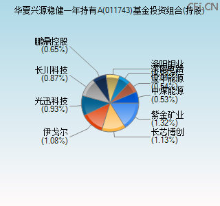 011743基金投资组合(持股)图 011743基金投资组合(持股)图