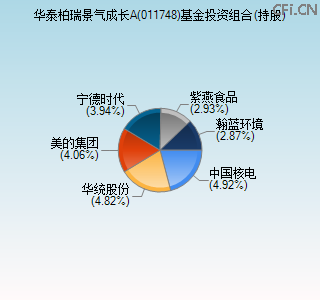 011748基金投资组合(持股)图 011748基金投资组合(持股)图