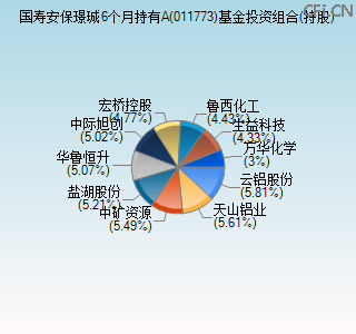 011773基金投资组合(持股)图