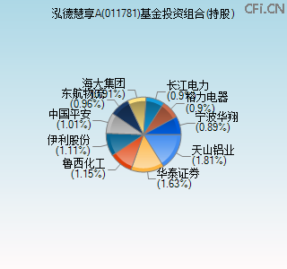 011781基金投资组合(持股)图 011781基金投资组合(持股)图