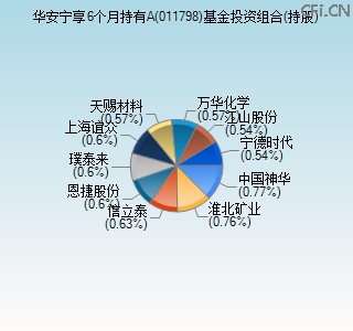 011798基金投资组合(持股)图