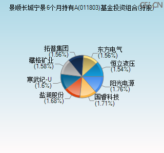 011803基金投资组合(持股)图 011803基金投资组合(持股)图