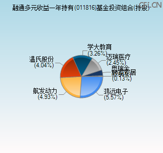011816基金投资组合(持股)图