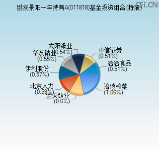 011818基金投资组合(持股)图 011818基金投资组合(持股)图