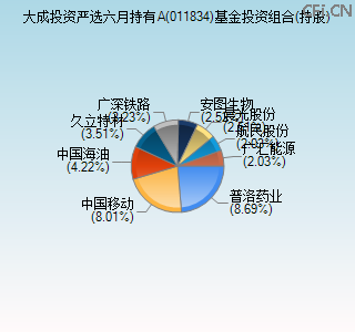 011834基金投资组合(持股)图