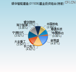 011836基金投资组合(持股)图 011836基金投资组合(持股)图