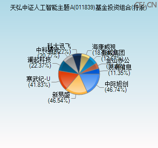 011839基金投资组合(持股)图 011839基金投资组合(持股)图