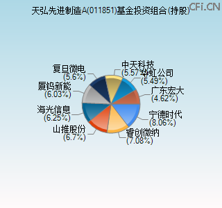 011851基金投资组合(持股)图