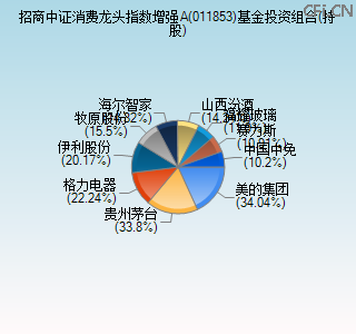 011853基金投资组合(持股)图 011853基金投资组合(持股)图