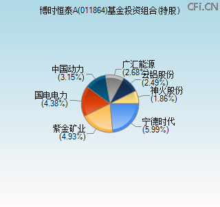011864基金投资组合(持股)图