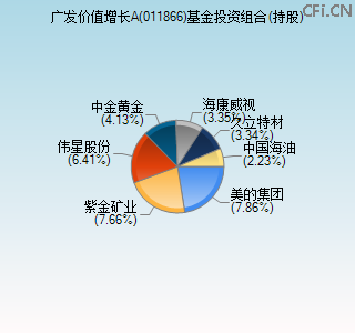 011866基金投资组合(持股)图 011866基金投资组合(持股)图