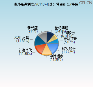 011874基金投资组合(持股)图 011874基金投资组合(持股)图