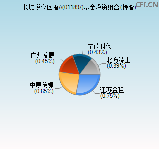 011897基金投资组合(持股)图 011897基金投资组合(持股)图