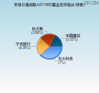 011905基金投资组合(持股)图