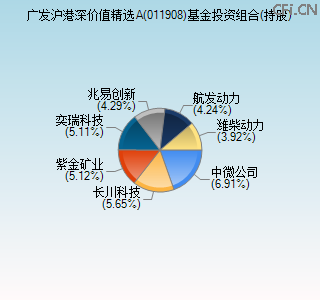 011908基金投资组合(持股)图