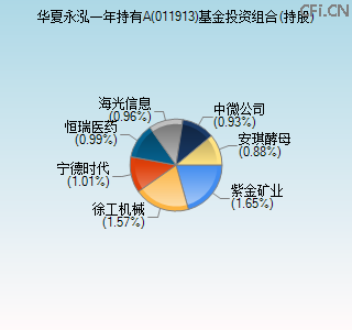 011913基金投资组合(持股)图