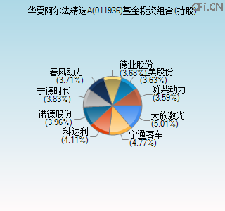 011936基金投资组合(持股)图