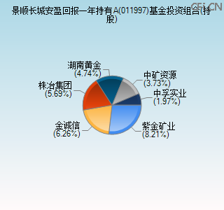 011997基金投资组合(持股)图 011997基金投资组合(持股)图
