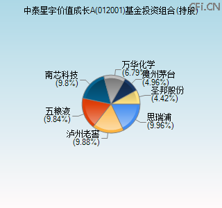 012001基金投资组合(持股)图