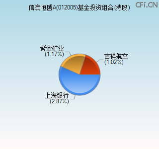 012005基金投资组合(持股)图