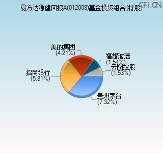 012008基金投资组合(持股)图