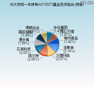 012027基金投资组合(持股)图