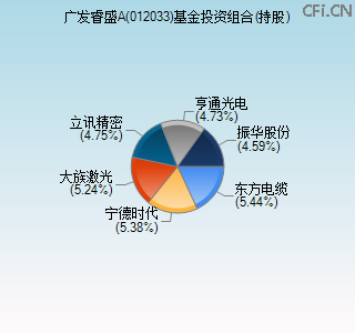 012033基金投资组合(持股)图 012033基金投资组合(持股)图