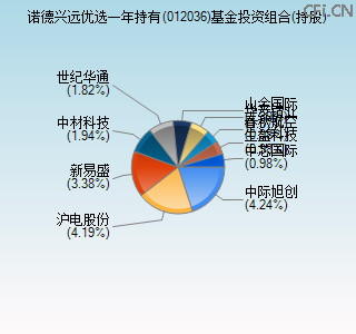012036基金投资组合(持股)图