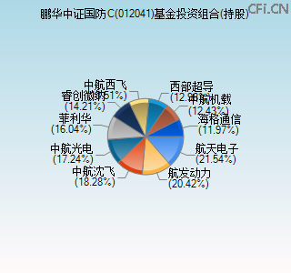 012041基金投资组合(持股)图 012041基金投资组合(持股)图