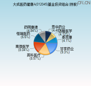 012045基金投资组合(持股)图 012045基金投资组合(持股)图