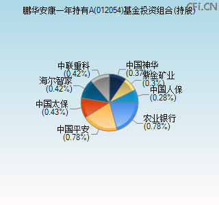012054基金投资组合(持股)图